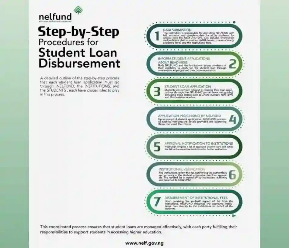 NELFUND's 7-Step Procedures for Student Loan Disbursement